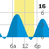 St. George tide chart for Monday, December 16, 2024