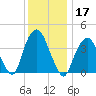 St. George tide chart for Tuesday, December 17, 2024