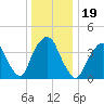 St. George tide chart for Thursday, December 19, 2024
