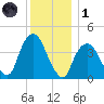 St. George tide chart for Sunday, December 1, 2024