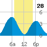 St. George tide chart for Saturday, December 28, 2024