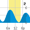 St. George tide chart for Monday, December 2, 2024