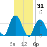 St. George tide chart for Tuesday, December 31, 2024