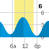St. George tide chart for Friday, December 6, 2024