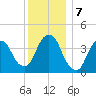 St. George tide chart for Saturday, December 7, 2024