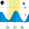 St. George tide chart for Sunday, December 8, 2024