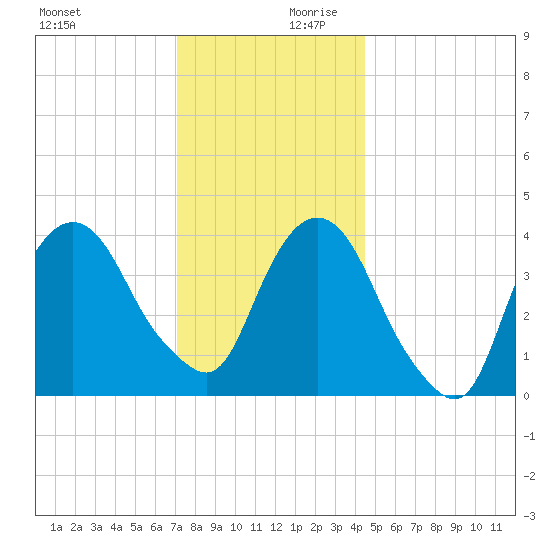 St. George tide chart for Monday, December 9, 2024