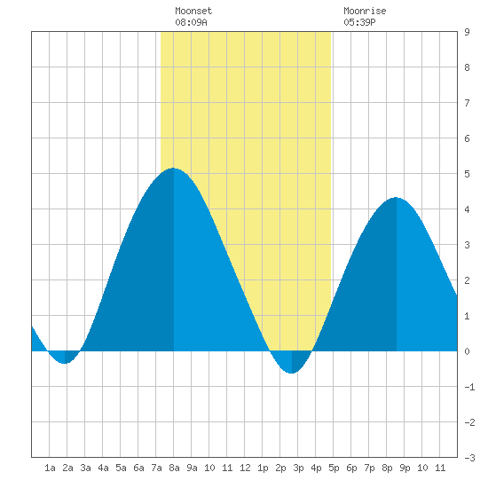 St. George tide chart for Tuesday, January 14, 2025