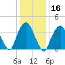St. George tide chart for Thursday, January 16, 2025