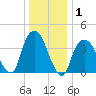 St. George tide chart for Wednesday, January 1, 2025