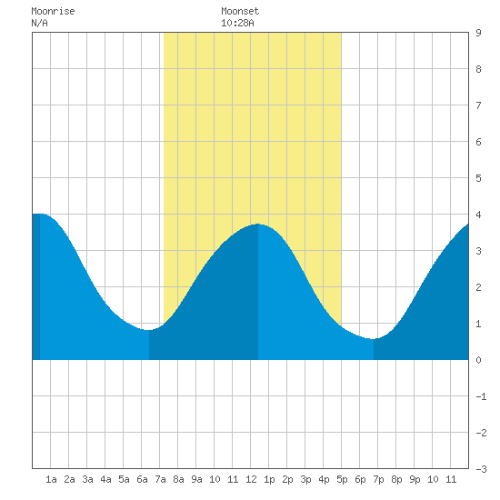 St. George tide chart for Monday, January 20, 2025