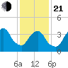 St. George tide chart for Tuesday, January 21, 2025