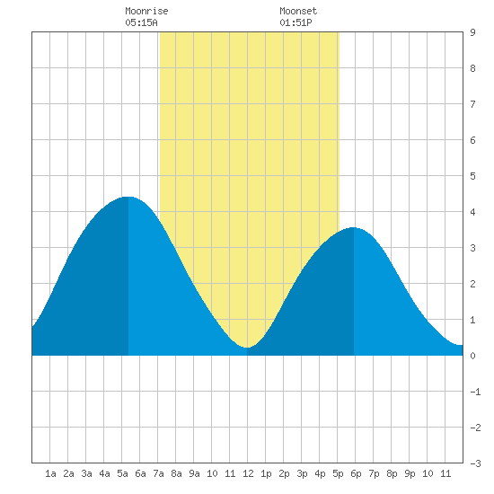 St. George tide chart for Sunday, January 26, 2025