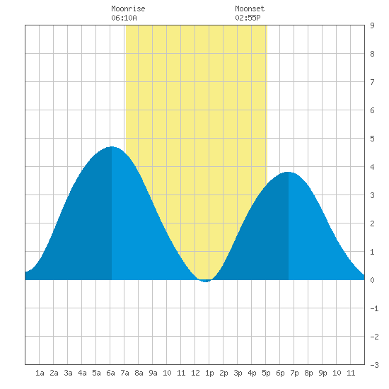 St. George tide chart for Monday, January 27, 2025