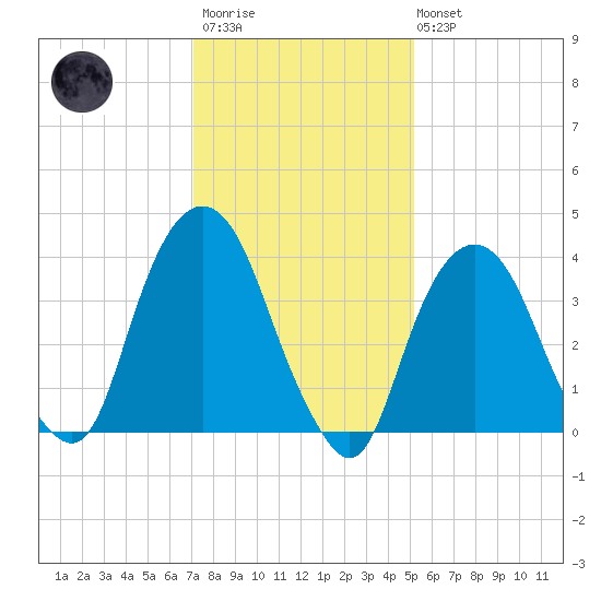 St. George tide chart for Wednesday, January 29, 2025