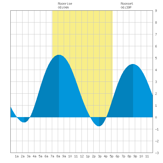 St. George tide chart for Thursday, January 30, 2025