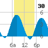 St. George tide chart for Thursday, January 30, 2025