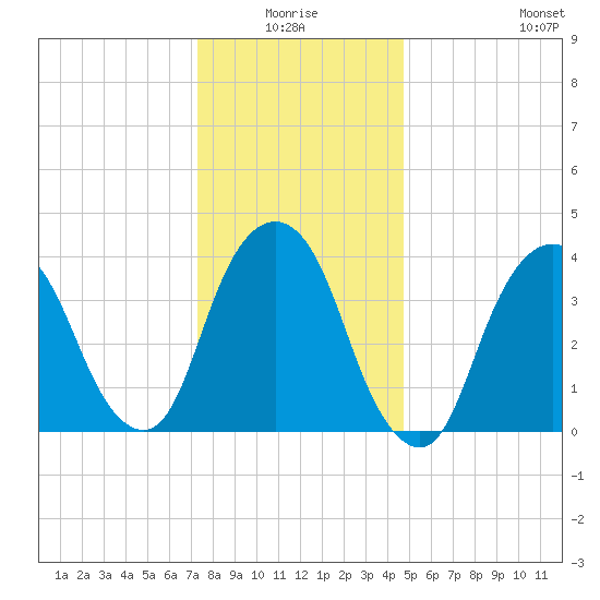 St. George tide chart for Saturday, January 4, 2025