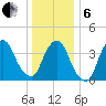 St. George tide chart for Monday, January 6, 2025