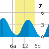 St. George tide chart for Tuesday, January 7, 2025