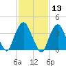 St. George tide chart for Thursday, February 13, 2025