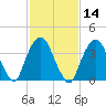 St. George tide chart for Friday, February 14, 2025