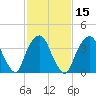St. George tide chart for Saturday, February 15, 2025