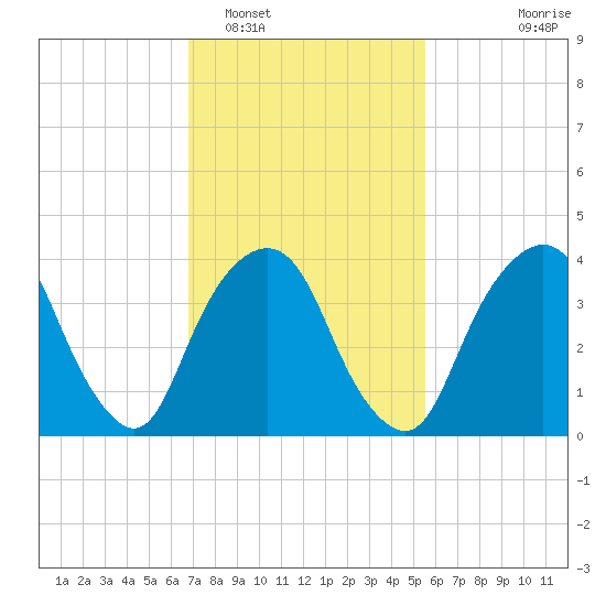St. George tide chart for Sunday, February 16, 2025
