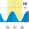 St. George tide chart for Sunday, February 16, 2025
