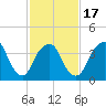 St. George tide chart for Monday, February 17, 2025