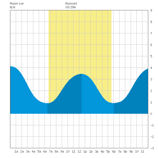 St. George tide chart for Wednesday, February 19, 2025