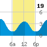 St. George tide chart for Wednesday, February 19, 2025
