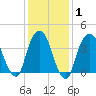 St. George tide chart for Saturday, February 1, 2025