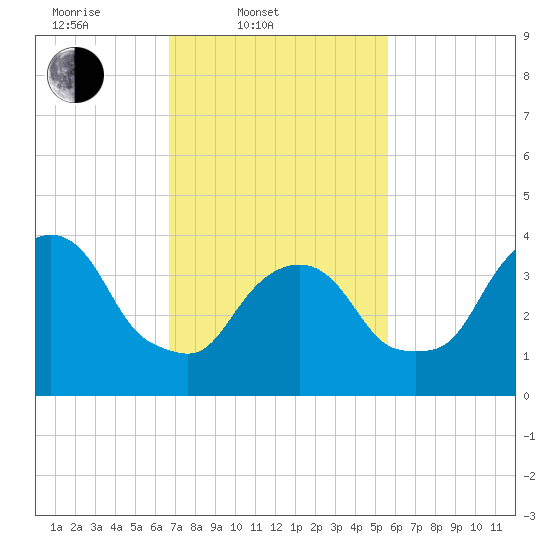 St. George tide chart for Thursday, February 20, 2025