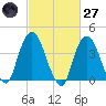 St. George tide chart for Thursday, February 27, 2025