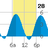 St. George tide chart for Friday, February 28, 2025