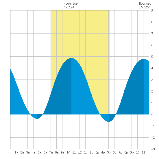 St. George tide chart for Sunday, February 2, 2025