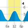 St. George tide chart for Tuesday, February 4, 2025
