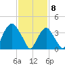 St. George tide chart for Saturday, February 8, 2025