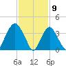 St. George tide chart for Sunday, February 9, 2025