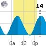 St. George tide chart for Friday, March 14, 2025