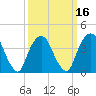 St. George tide chart for Sunday, March 16, 2025