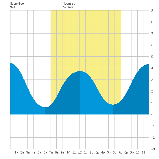 St. George tide chart for Wednesday, March 19, 2025