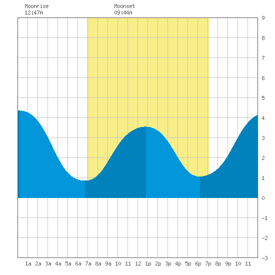 St. George tide chart for Thursday, March 20, 2025