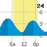 St. George tide chart for Monday, March 24, 2025
