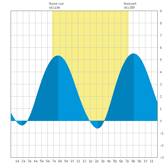 St. George tide chart for Friday, March 28, 2025