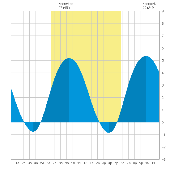 St. George tide chart for Sunday, March 2, 2025