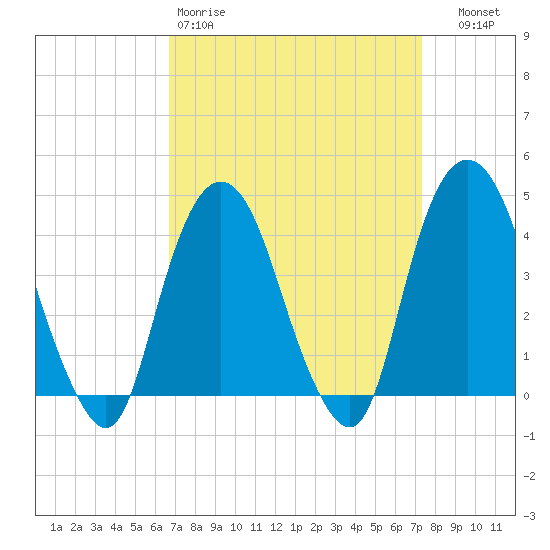 St. George tide chart for Sunday, March 30, 2025