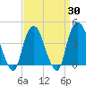St. George tide chart for Sunday, March 30, 2025