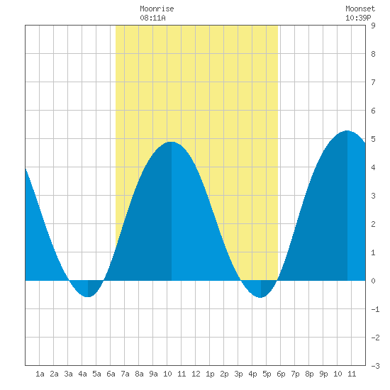 St. George tide chart for Monday, March 3, 2025